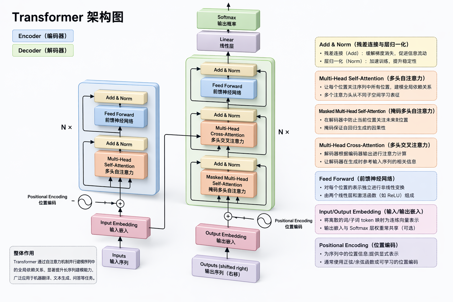 3D Transformer Architecture Diagram